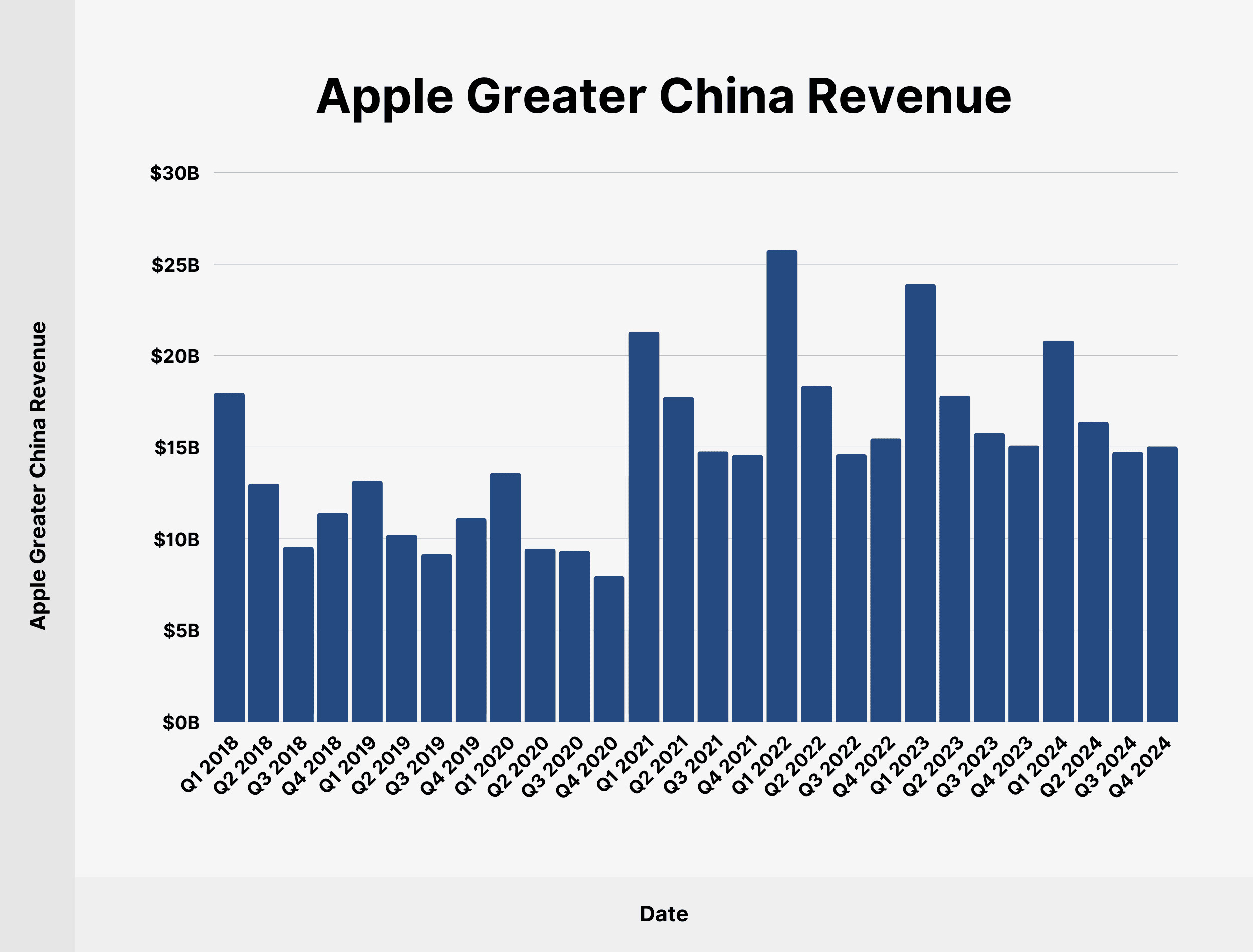 Apple Greater China Revenue