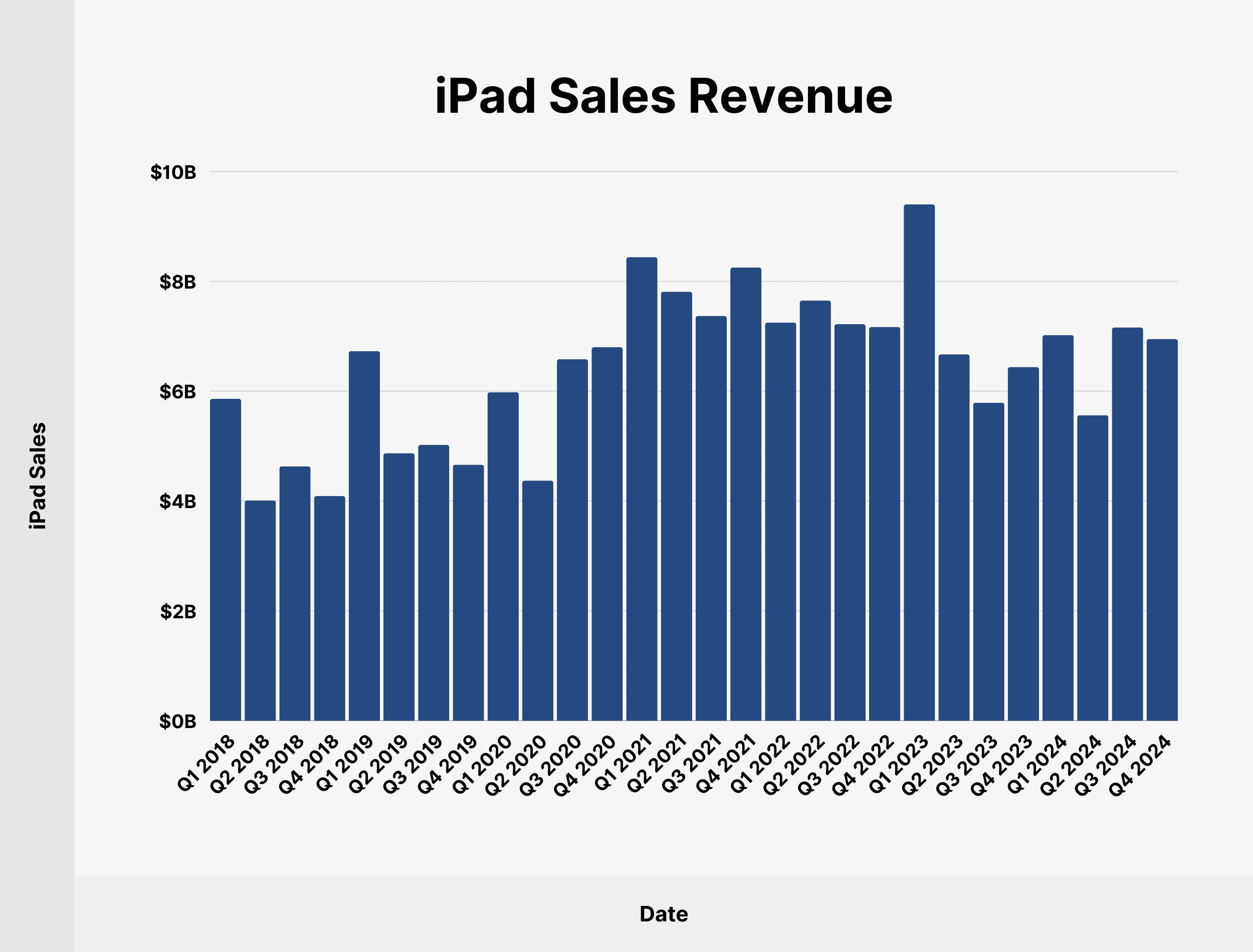 iPad Sales Revenue