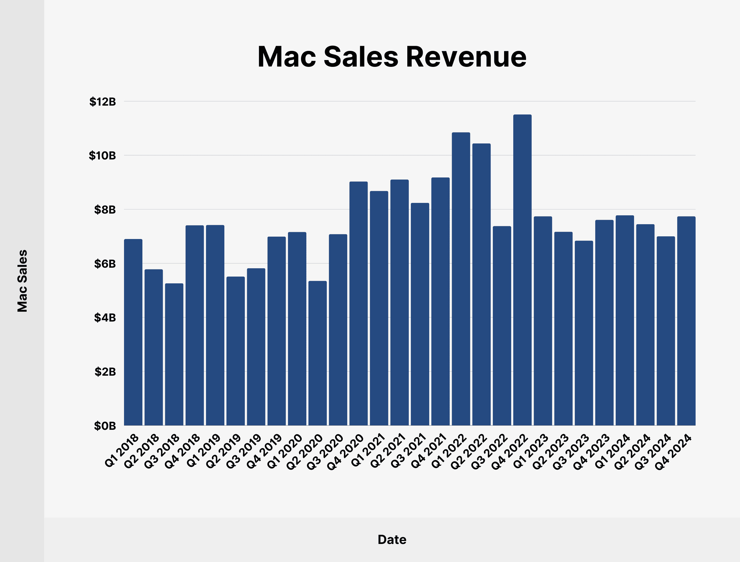 Mac Sales Revenue