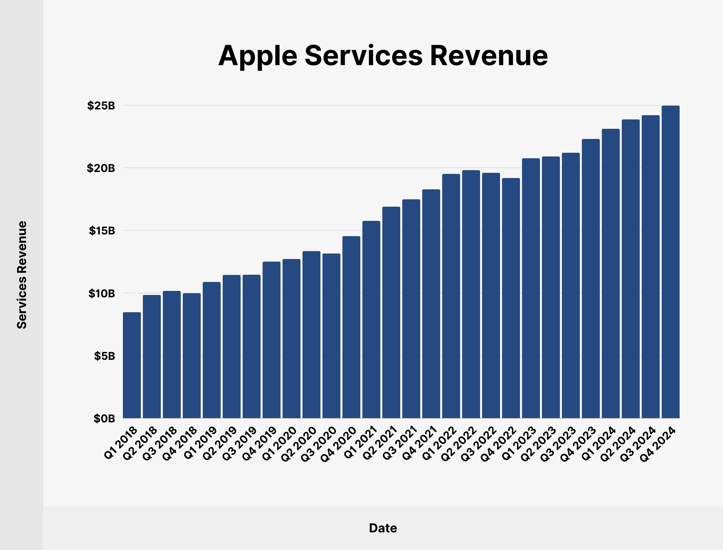 Apple Services Revenue