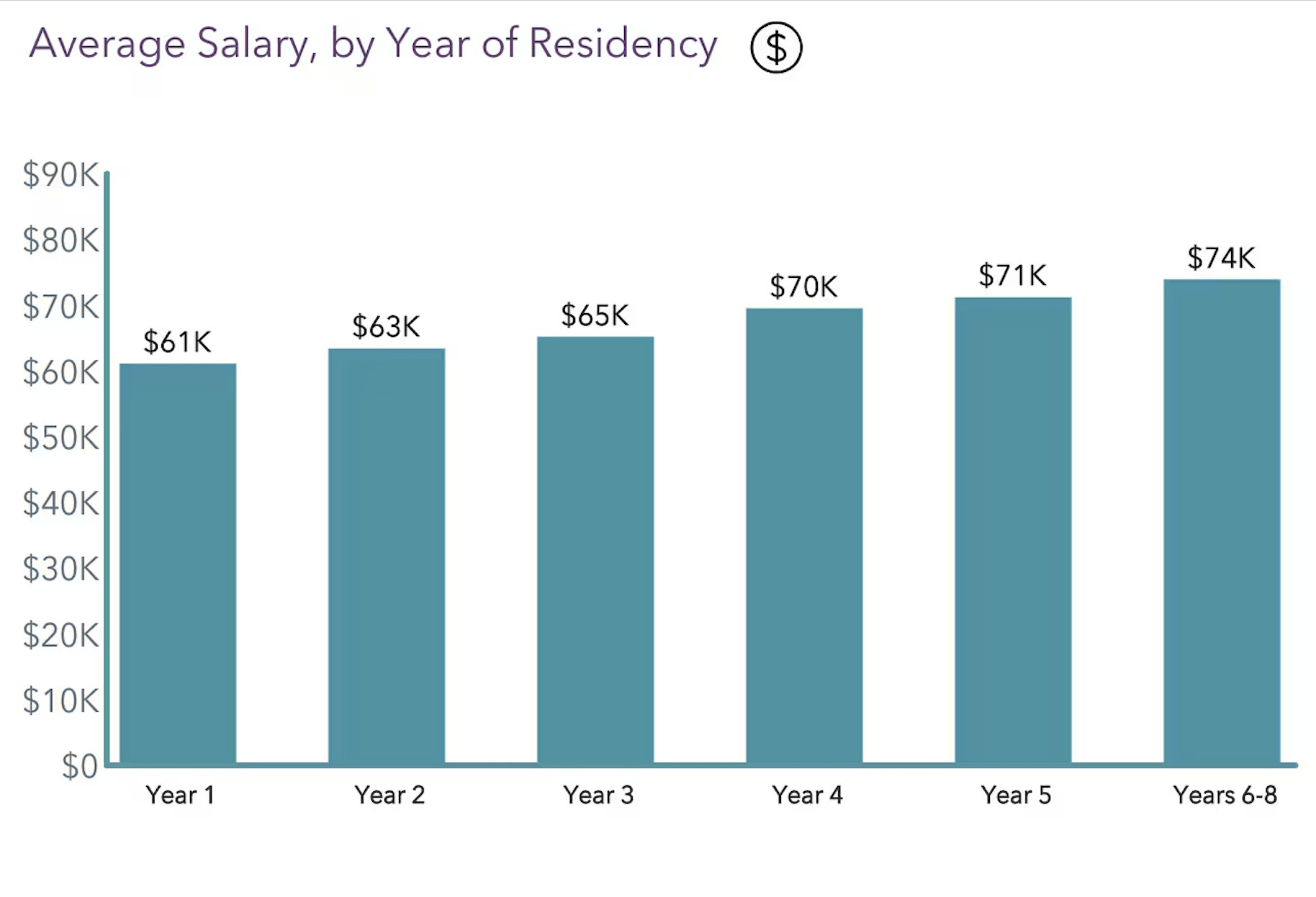 Medical Resident Finances
