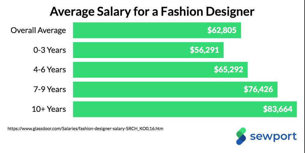 fashion designer salary