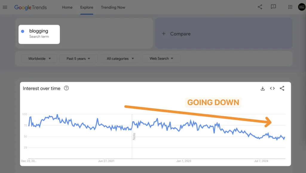 Blogging trend showing a steady interest, indicating profitability