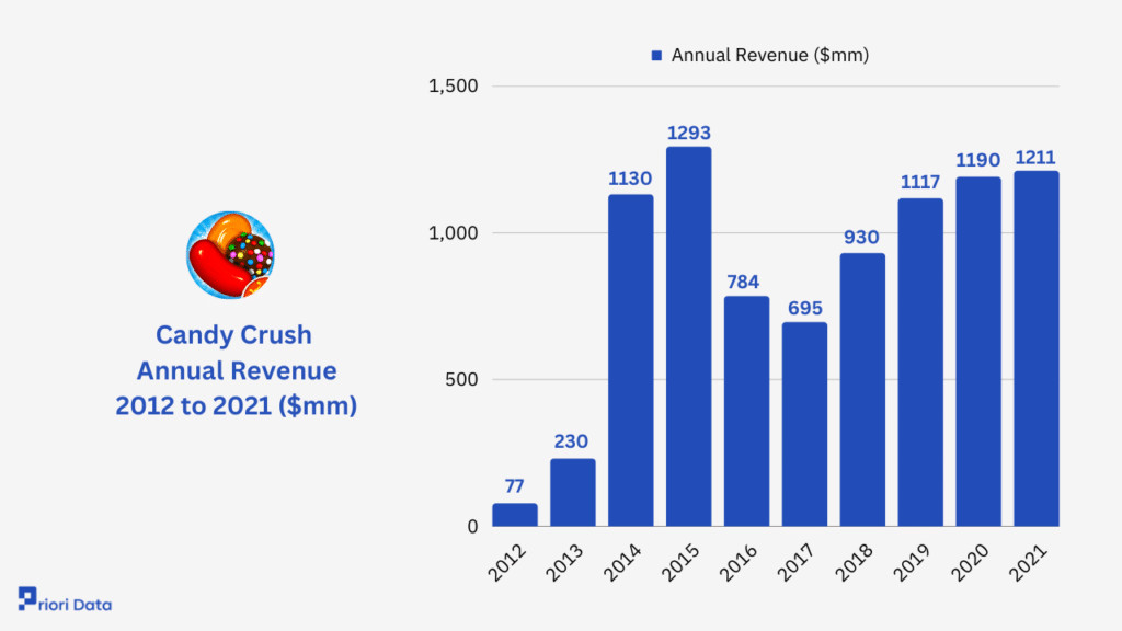 Candy Crush Revenue