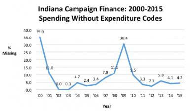 Indiana Campaign Finance: 2000-2015 Spending WIthout Expenditure Codes showing the percentage of missing data.