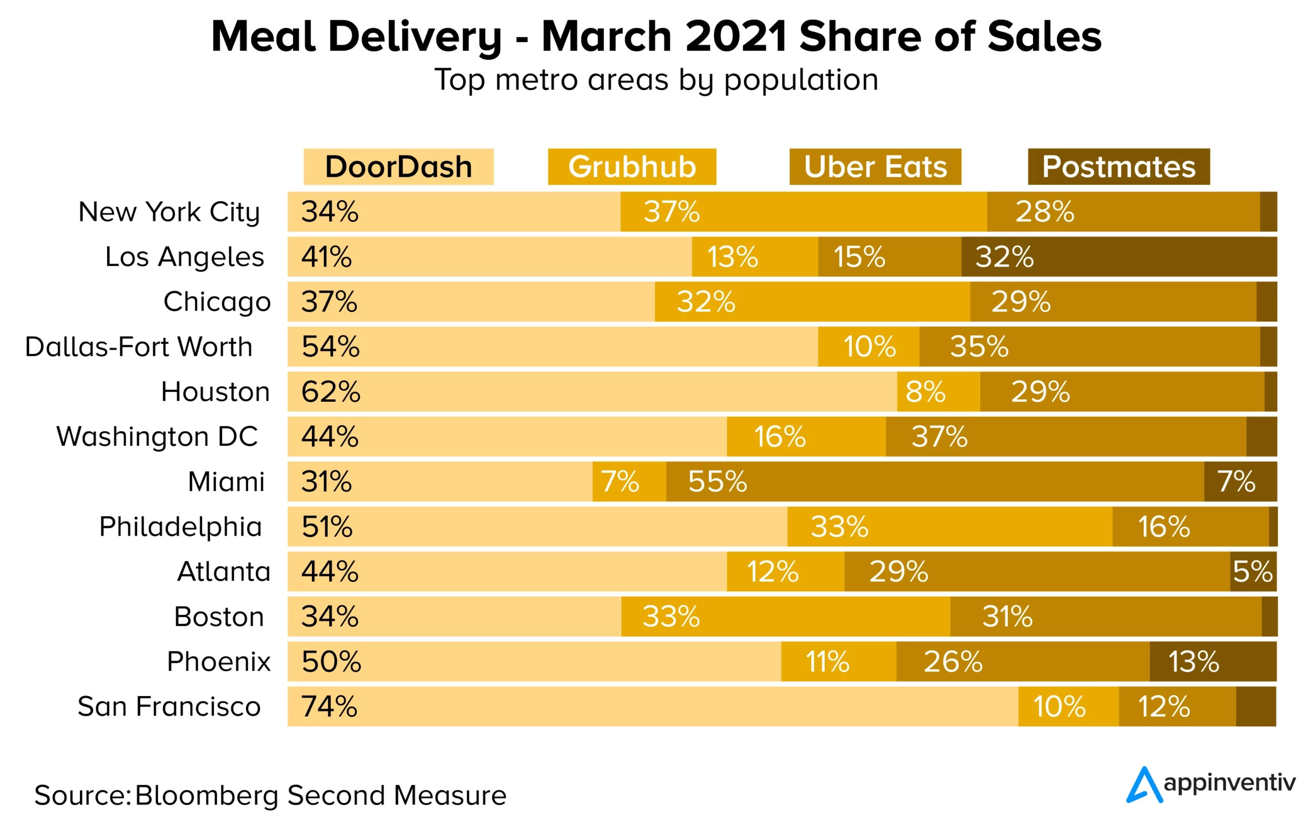 Comparing DoorDash with other food delivery service apps
