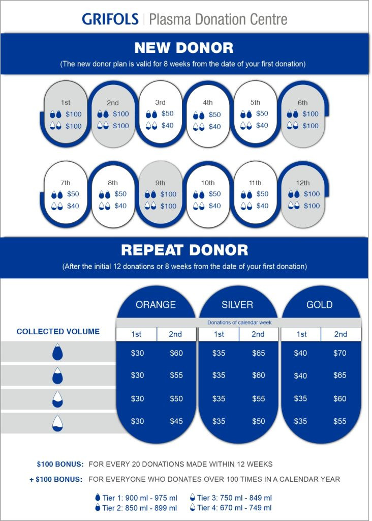 Plasma donation compensation levels vary by donation center
