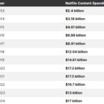 Netflix average revenue per user