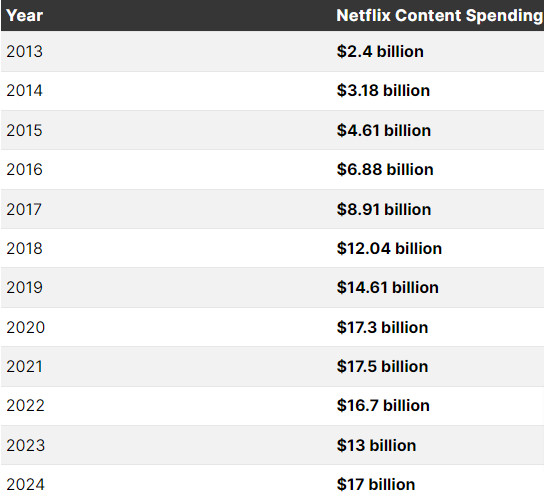 Netflix average revenue per user