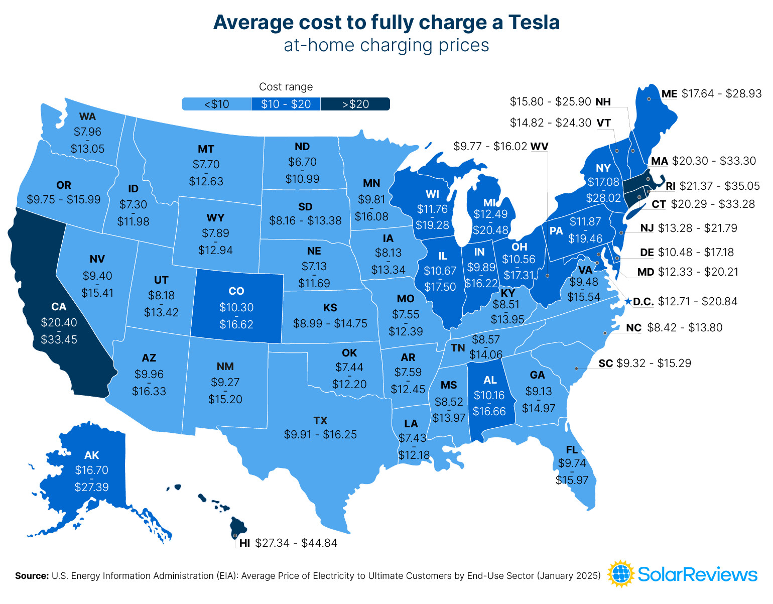 Solar panels charging a Tesla vehicle, demonstrating a sustainable energy solution.