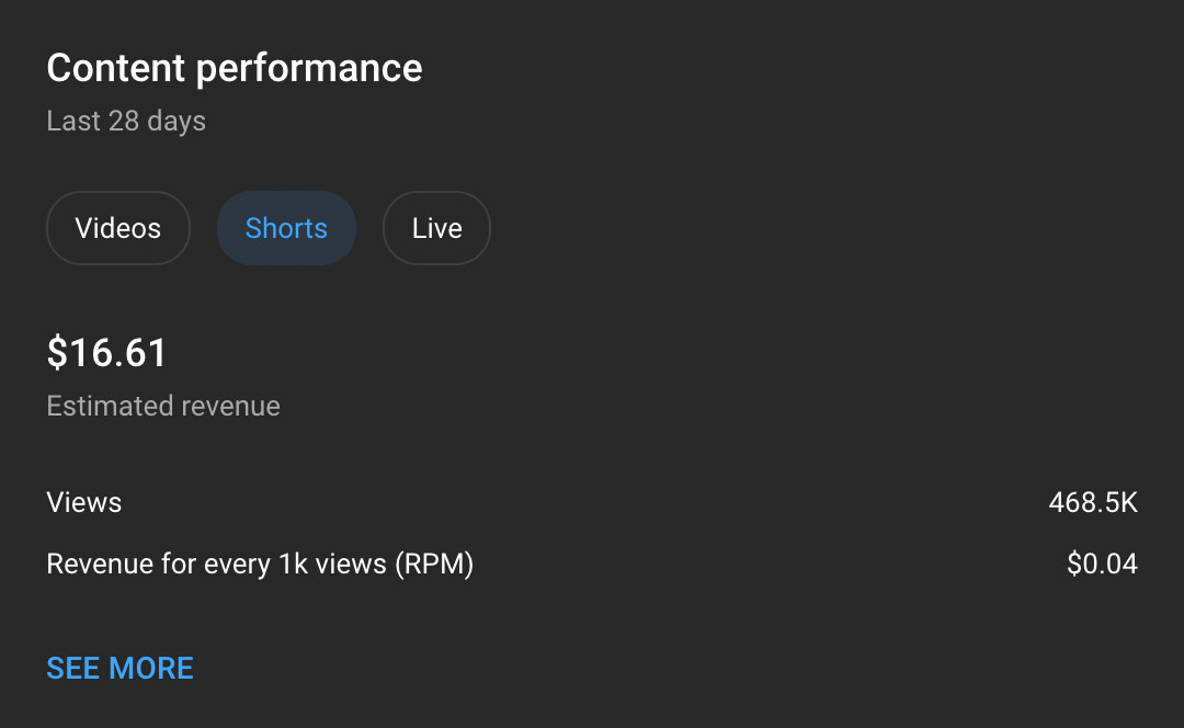 Dashboard of content performance showing earnings of .61 from YouTube Shorts.