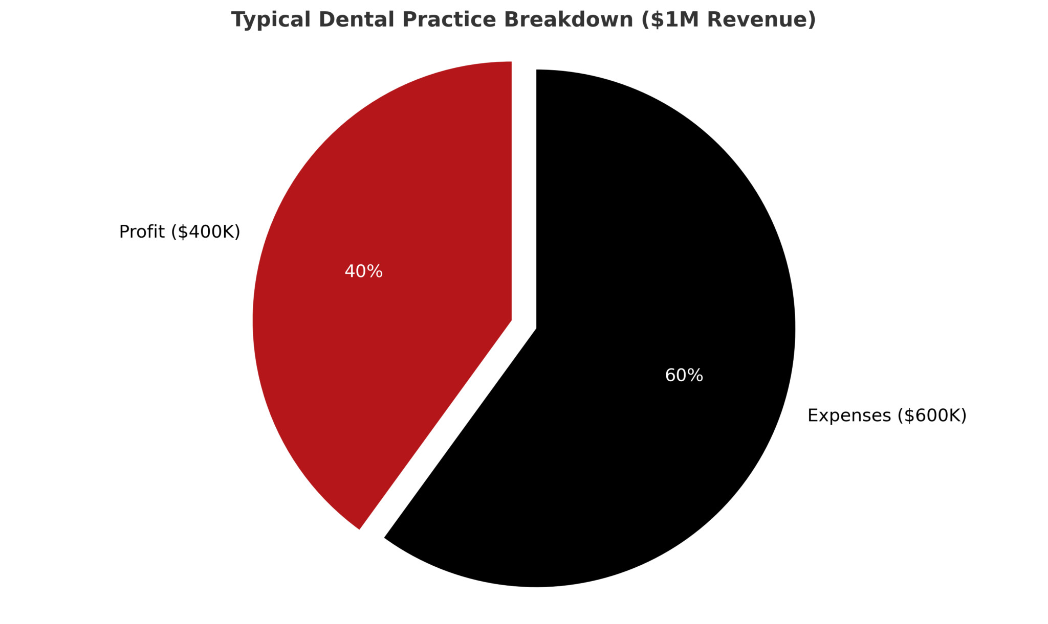 Dental practice profit pie chart illustrating expenses