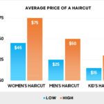 Haircut prices based on salon type