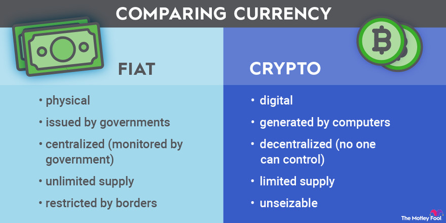 Different examples of international Fiat Currency