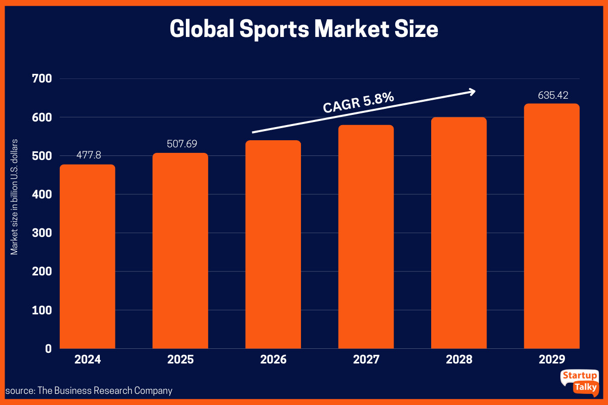 Global Sports Market Size