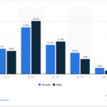 Graph of Snapchat users worldwide as of January 2024, by age and gender