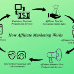 Affiliate Marketing Ecosystem