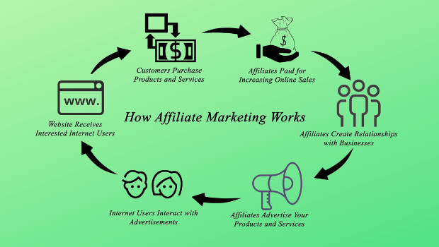Affiliate Marketing Ecosystem