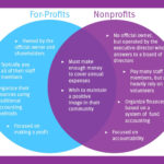 Venn diagram comparing for-profit to nonprofit