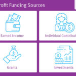 Nonprofit funding sources, including earned income, individual contributions, grants, and investments