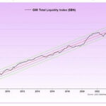 Global liquidity graph indicating asset price increases
