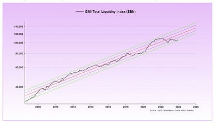 Global liquidity graph indicating asset price increases