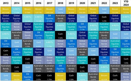 Bitcoin's performance compared to other asset classes