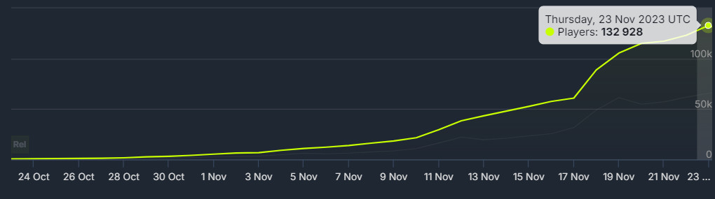 Daily peak concurrent users of Lethal Company, courtesy of SteamDB.