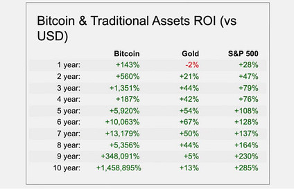 Comparison of Bitcoin's performance over the past 10 years
