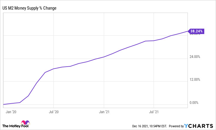 Graphs showing the M1 money supply of the four largest economies in the world