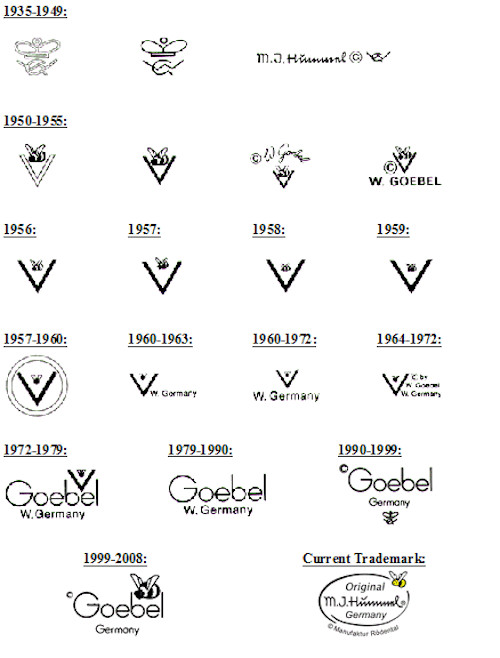 Hummel Figure Age Guide