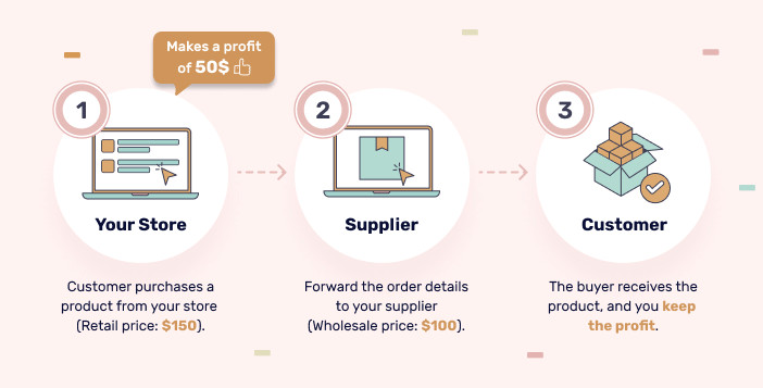 how to start a dropshipping business with no money business model