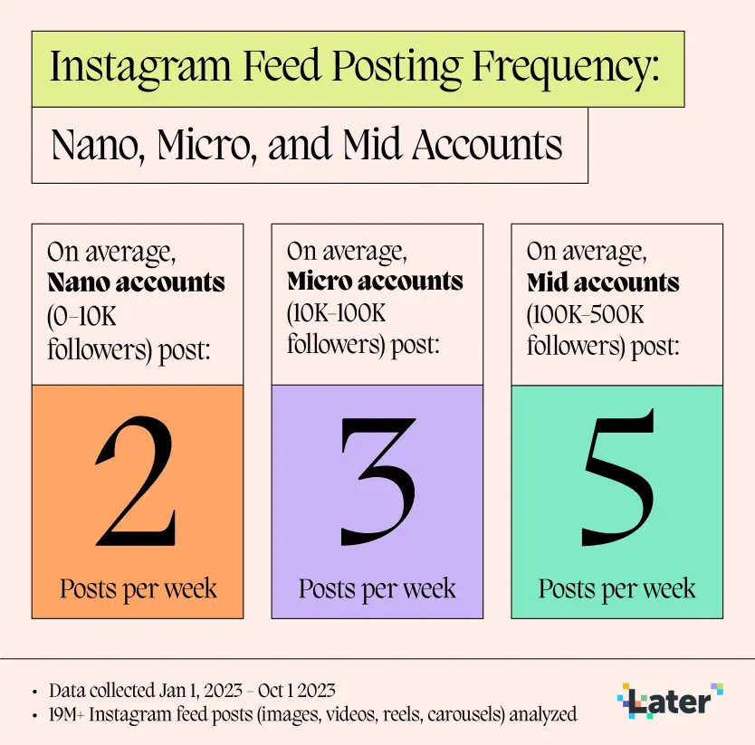 How often to post on Instagram - Instagram Money Calculator