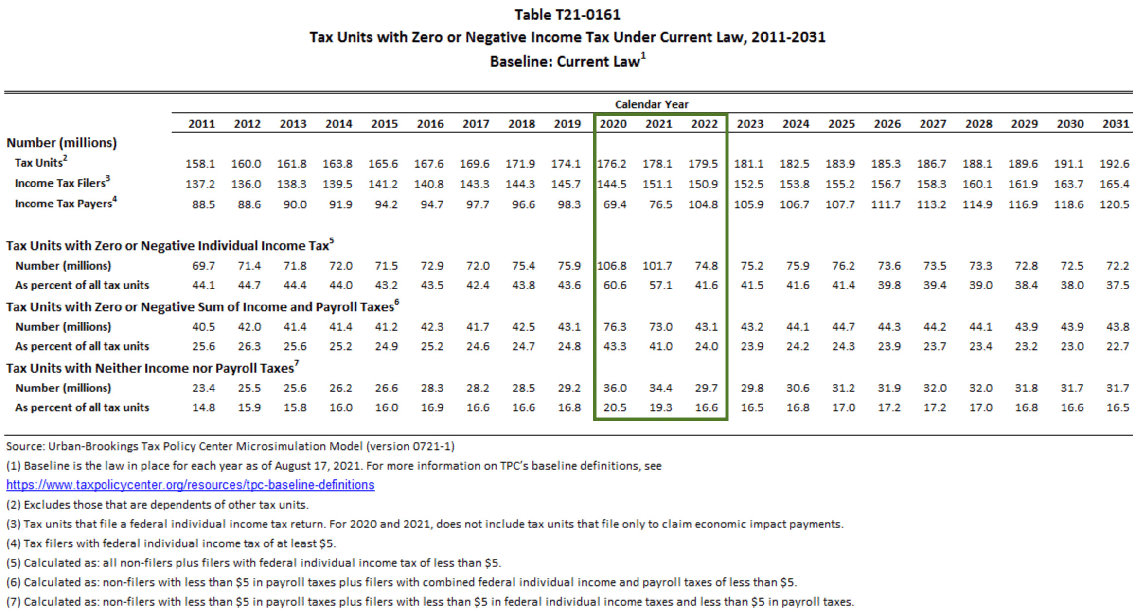the percentage of American workers who pay federal income taxes