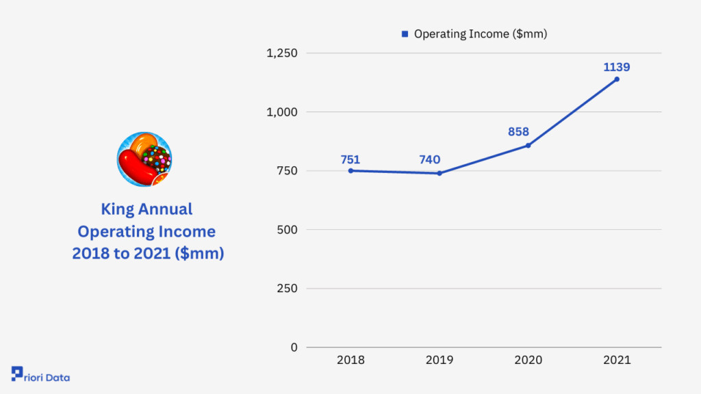 King Operating Income