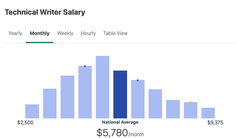 Make Money Writing Tech