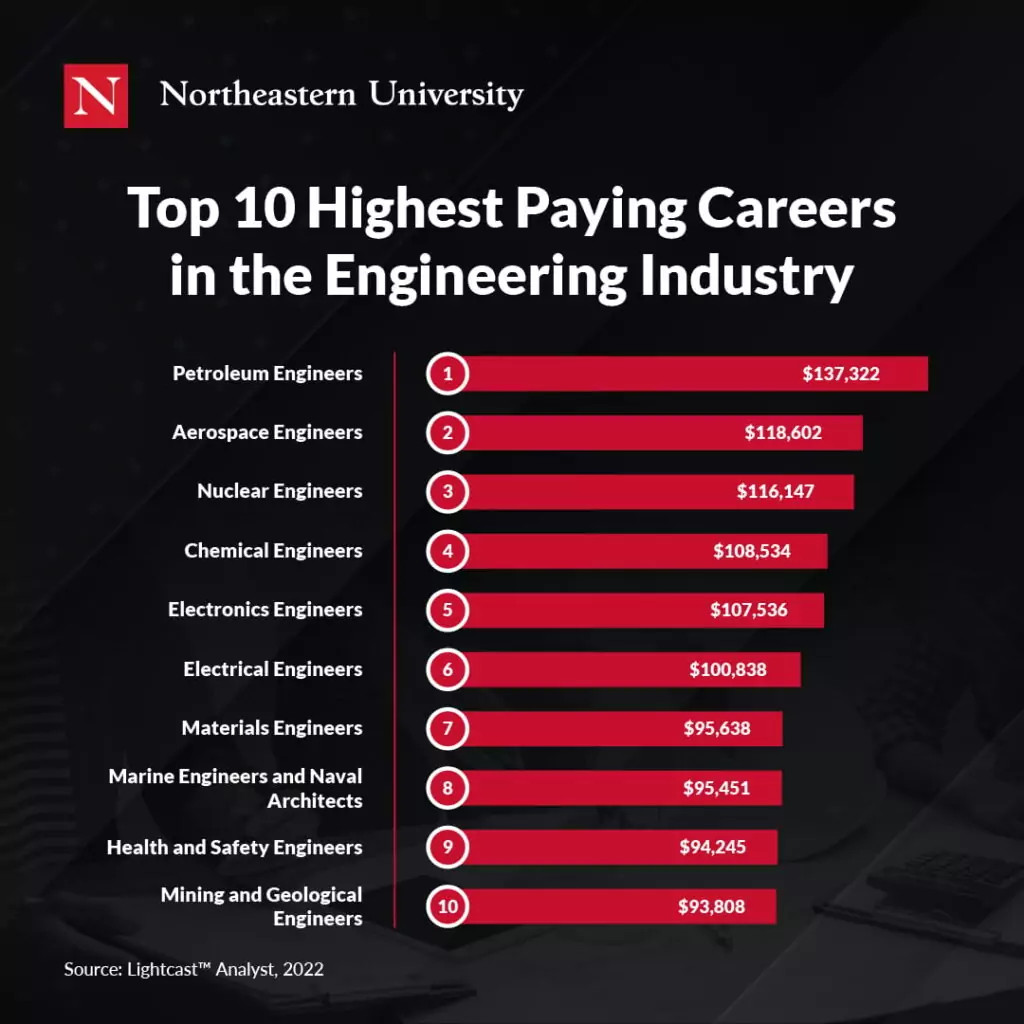 Examining top engineering fields like petroleum, aerospace, nuclear, chemical, and electronics, and their high earning potential.