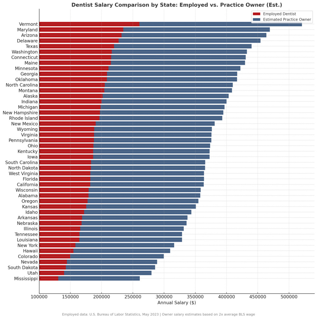 Chart comparing average dentist salaries by state for employed vs. practice owners