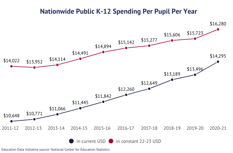 Line graph: Nationwide Public K-12 Spending Per Pupil Per Year according to the U.S. Department of Education National Center for Education Data Statistics