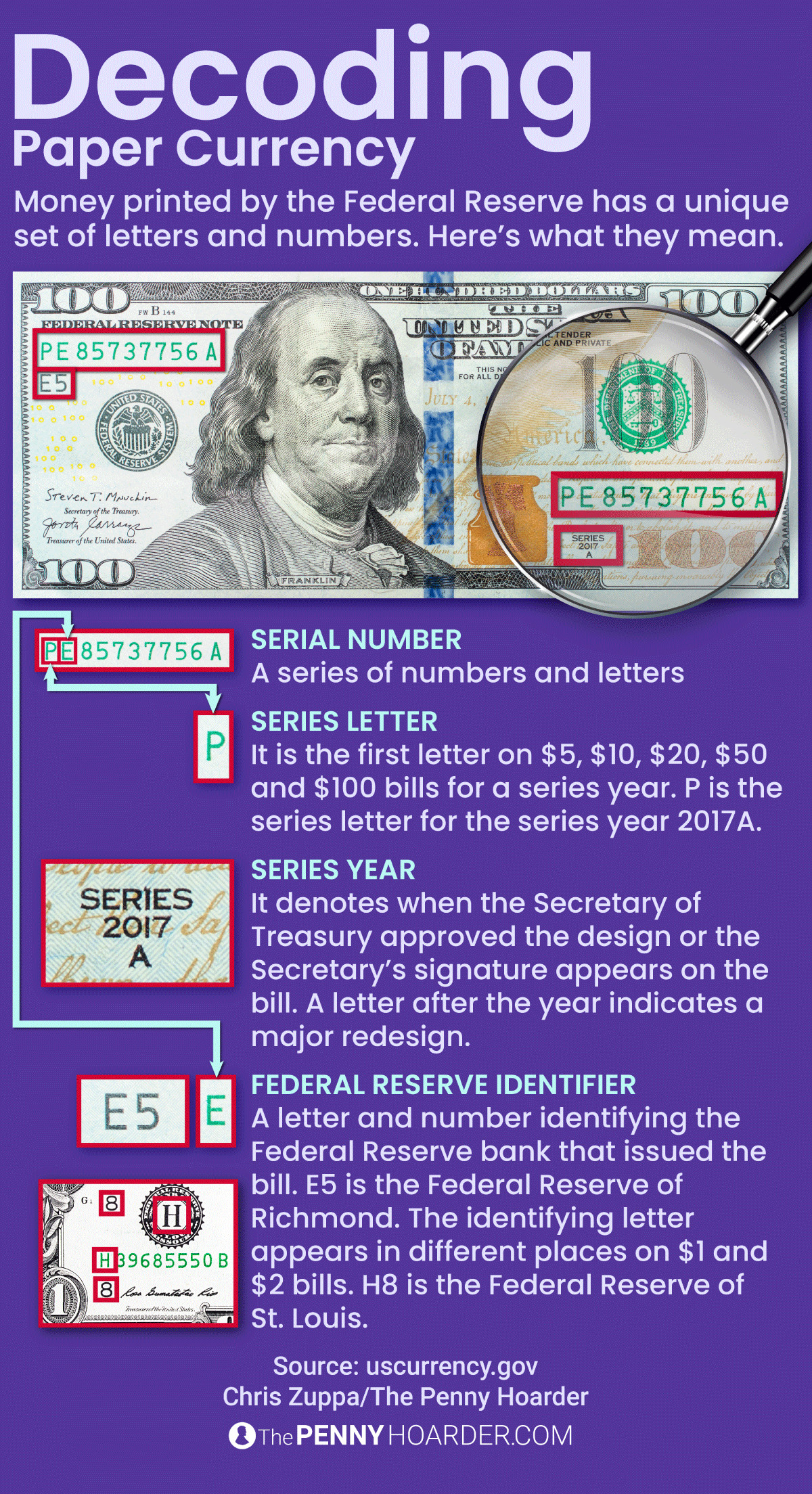 Paper Money Serial Numbers