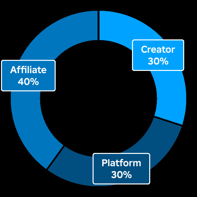 Pie chart illustrating the commission structure for 3D clothes and accessories