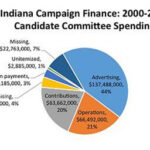 Political advertising campaigns