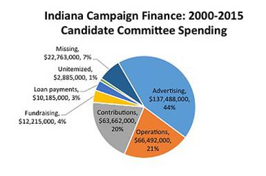 Political advertising campaigns