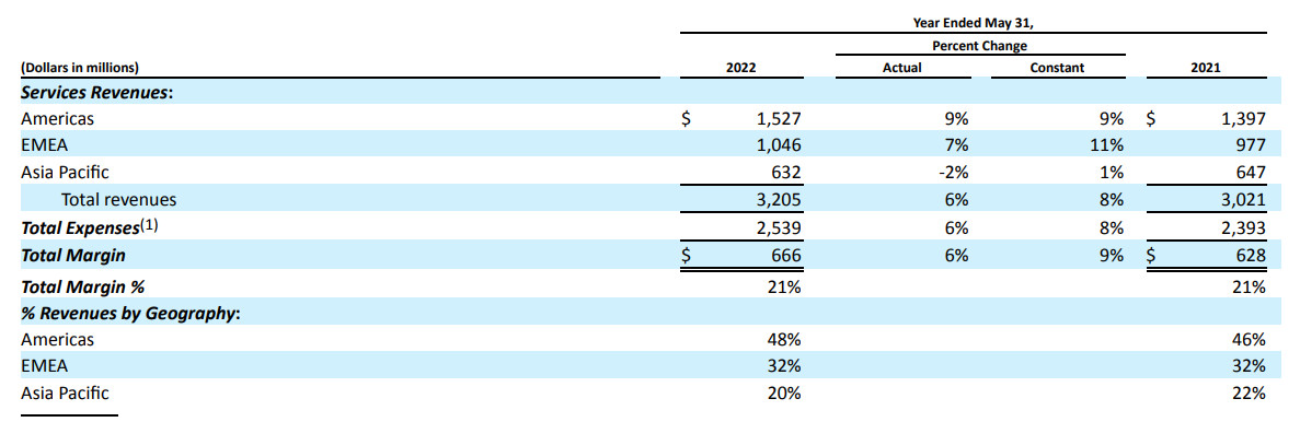 Oracle's FY22 Revenue Breakdown