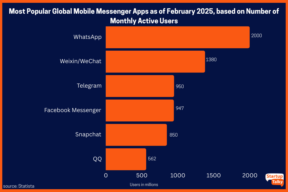 Popular Messaging Apps: Market Share