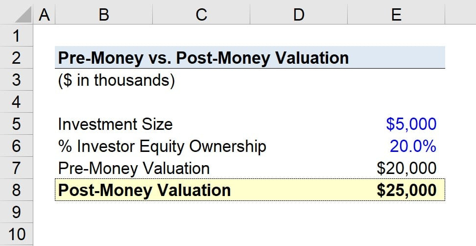 Pre-Money vs. Post-Money Valuation Calculator