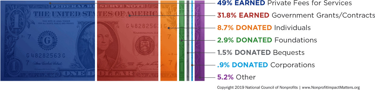 Misconception about nonprofits