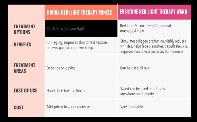 Evertone and Elevare red light devices