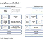 Music Copyright Composition and Sound Recording