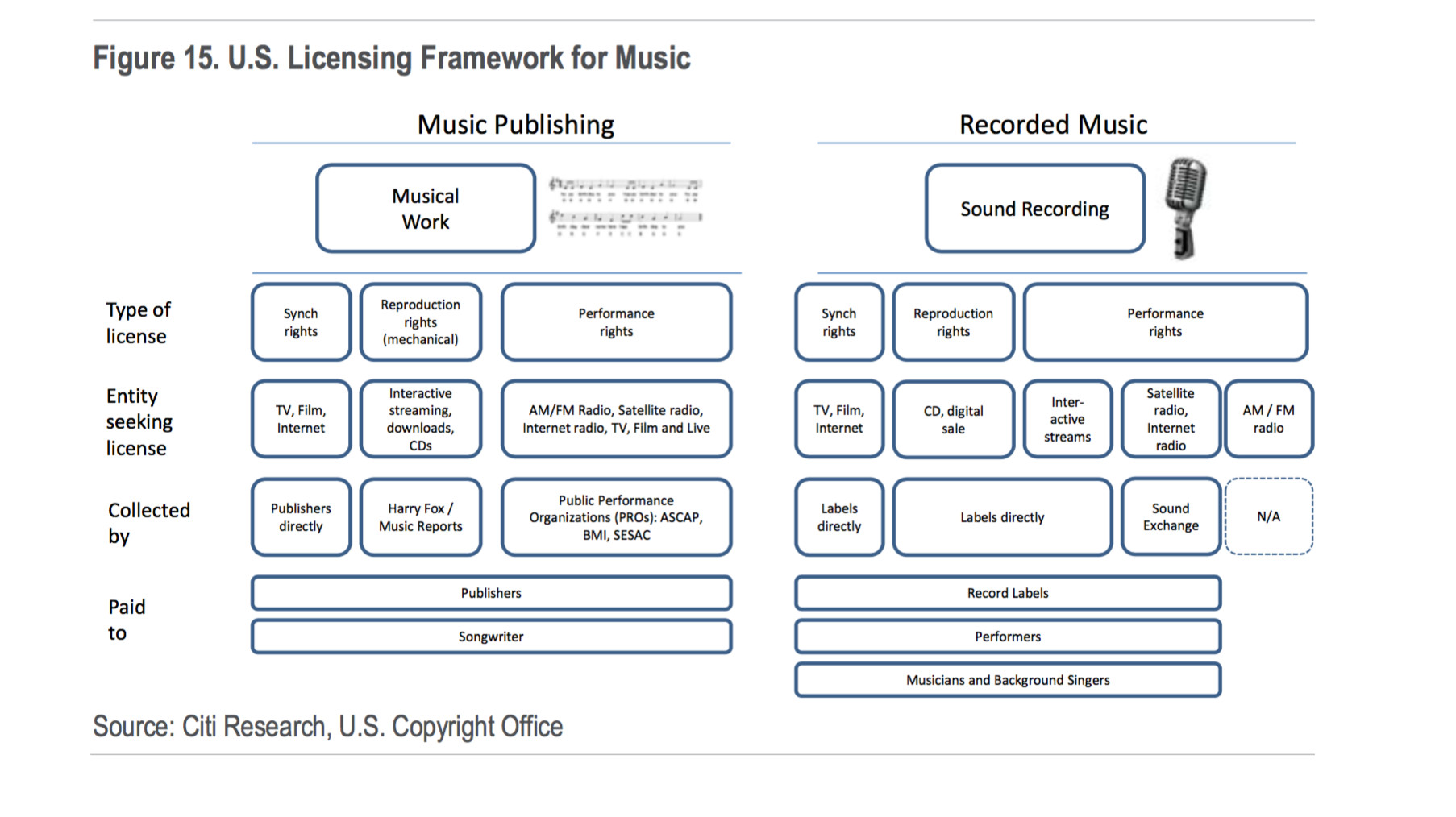 Music Copyright Composition and Sound Recording
